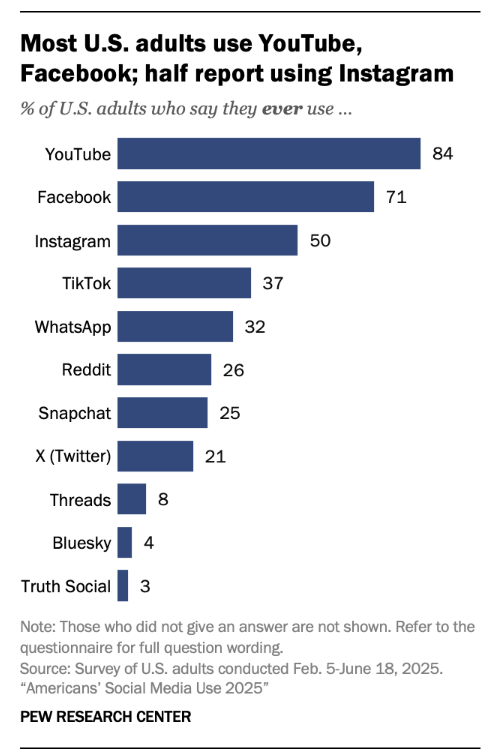 Americans' Social Media Use 2025