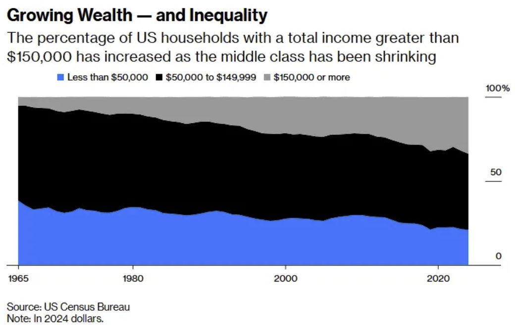 Growing Wealth — and Inequality